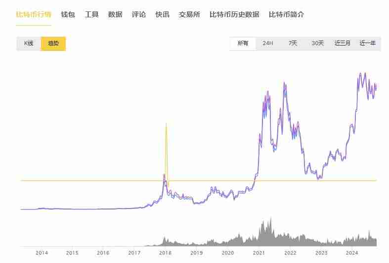 比特币涨得最厉害的一年是哪一年？